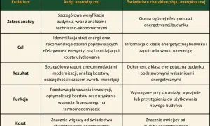 Tabela porównująca audyt energetyczny budynku i świadectwo charakterystyki energetycznej, uwzględniająca zakres, cel, rezultat, funkcję i koszt.