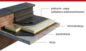 Warstwowa konstrukcja dachu płaskiego z papą na zimno. Widoczna termoizolacja, paraizolacja i strop.