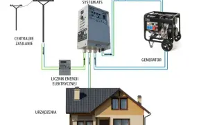 Schemat podłączenia agregatu prądotwórczego do domu z systemem ATS. Wybór odpowiedniego agregatu to klucz do niezawodności.