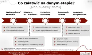 Plan budowy domu: od czego zacząć? Etapy od koncepcji po pozwolenie na użytkowanie, z listą dokumentów i uzgodnień.