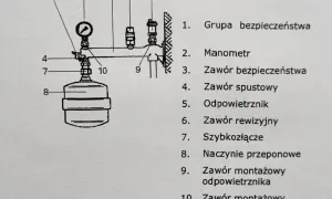 Schemat grupy bezpieczeństwa CWU: manometr, zawory bezpieczeństwa, spustowy, odpowietrznik, rewizyjny, szybkozłącze, naczynie przeponowe.