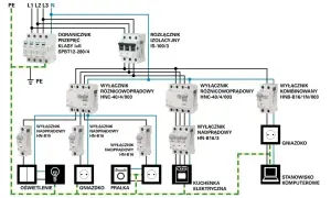 Schemat instalacji elektrycznej z zabezpieczeniami, wyłącznikami różnicowoprądowymi i nadprądowymi, pokazujący zasilanie prądem ac dla oświetlenia, gniazdek, pralki, kuchenki i komputera.