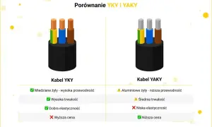 Porównanie kabli YKY i YAKY. YKY ma miedziane żyły, jest trwały i elastyczny, ale droższy. YAKY ma aluminiowe żyły, jest tańszy, ale mniej trwały i elastyczny.