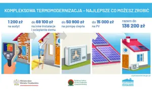 Termomodernizacja domu: audyt, ocieplenie, pompa ciepła, panele PV. Kompleksowa instalacja grzewcza dla lepszego powietrza.