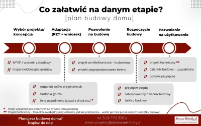 Plan budowy domu: od czego zacząć? Etapy od koncepcji po pozwolenie na użytkowanie, z listą dokumentów i uzgodnień.