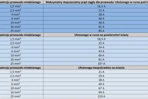 Tabela pokazuje, jaki kabel do gniazdek wybrać, zależnie od przekroju i sposobu ułożenia.