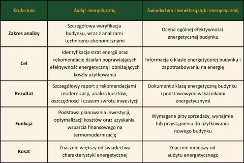 Tabela porównująca audyt energetyczny budynku i świadectwo charakterystyki energetycznej, uwzględniająca zakres, cel, rezultat, funkcję i koszt.