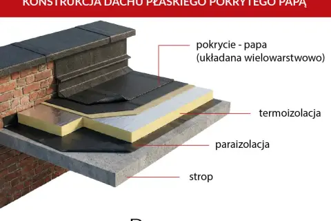 Warstwowa konstrukcja dachu płaskiego z papą na zimno. Widoczna termoizolacja, paraizolacja i strop.