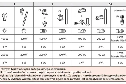 Jak podłączyć ściemniacz oświetlenia – prosty schemat i porady