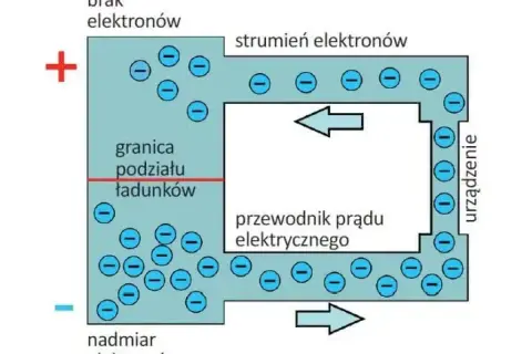Schemat obwodu elektrycznego z przepływem elektronów. Strzałki pokazują kierunek prądu, a symbole minus oznaczają elektrony. Natężenie prądu mierzone jest w amperach.