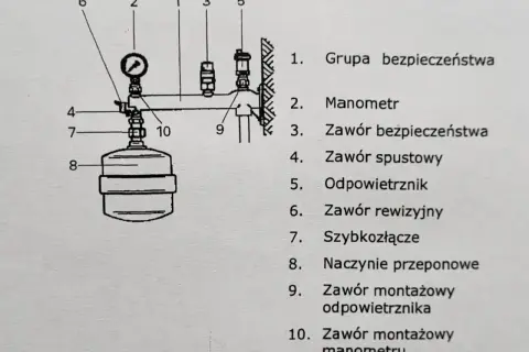 Schemat grupy bezpieczeństwa CWU: manometr, zawory bezpieczeństwa, spustowy, odpowietrznik, rewizyjny, szybkozłącze, naczynie przeponowe.