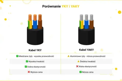 Porównanie kabli YKY i YAKY. YKY ma miedziane żyły, jest trwały i elastyczny, ale droższy. YAKY ma aluminiowe żyły, jest tańszy, ale mniej trwały i elastyczny.