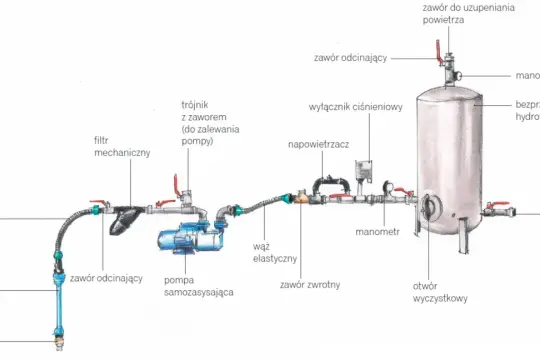 Schemat instalacji hydroforowej z pompą, zbiornikiem i presostatem.