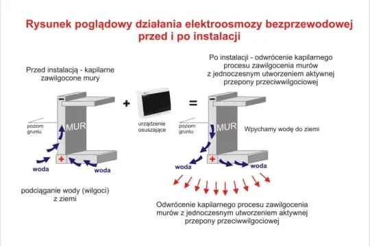 Schemat pokazuje osuszanie fundamentów. Przed instalacją woda podciągana jest z ziemi do muru. Po instalacji urządzenie odwraca ten proces, wypychając wodę do ziemi.