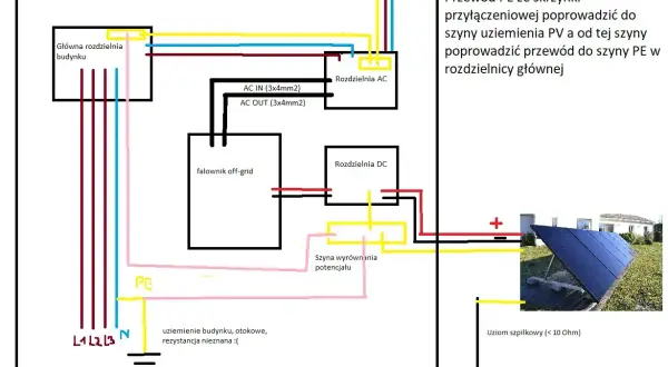 Schemat instalacji PV. Widoczna jest główna rozdzielnia, falownik off-grid, rozdzielnie AC i DC, szyna wyrównania potencjału oraz uziemienie.