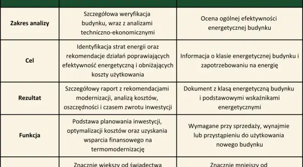 Tabela porównująca audyt energetyczny budynku i świadectwo charakterystyki energetycznej, uwzględniająca zakres, cel, rezultat, funkcję i koszt.