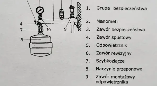 Schemat grupy bezpieczeństwa CWU: manometr, zawory bezpieczeństwa, spustowy, odpowietrznik, rewizyjny, szybkozłącze, naczynie przeponowe.