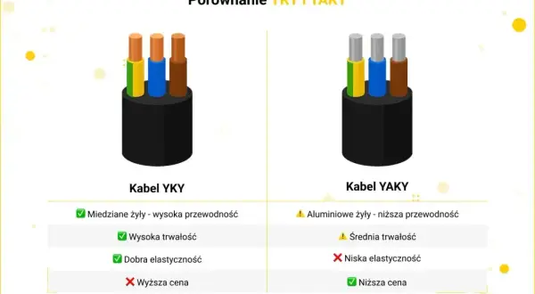Porównanie kabli YKY i YAKY. YKY ma miedziane żyły, jest trwały i elastyczny, ale droższy. YAKY ma aluminiowe żyły, jest tańszy, ale mniej trwały i elastyczny.