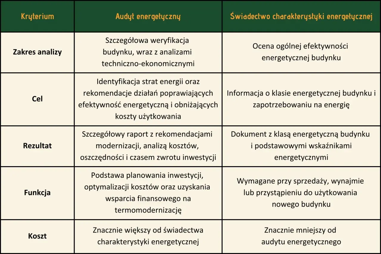 Tabela porównująca audyt energetyczny budynku i świadectwo charakterystyki energetycznej, uwzględniająca zakres, cel, rezultat, funkcję i koszt.