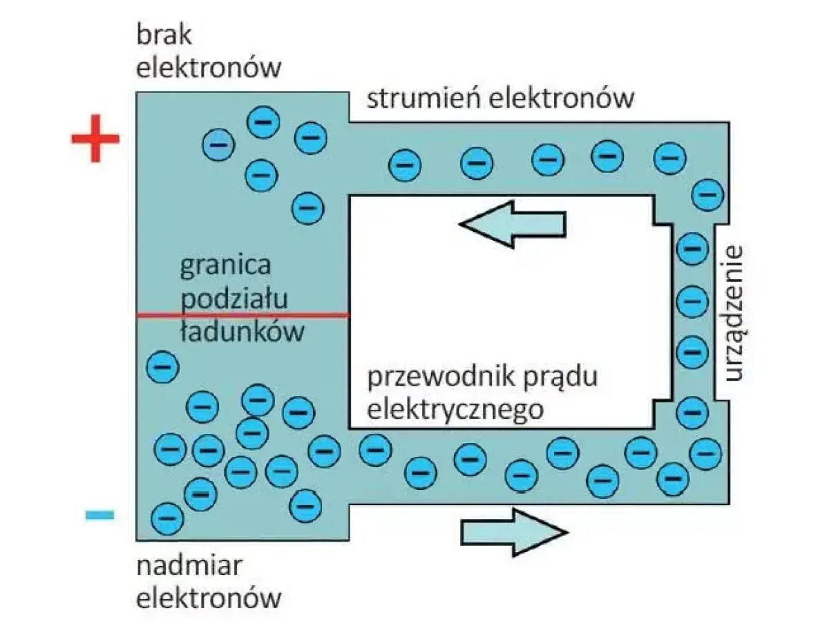 Schemat obwodu elektrycznego z przepływem elektronów. Strzałki pokazują kierunek prądu, a symbole minus oznaczają elektrony. Natężenie prądu mierzone jest w amperach.