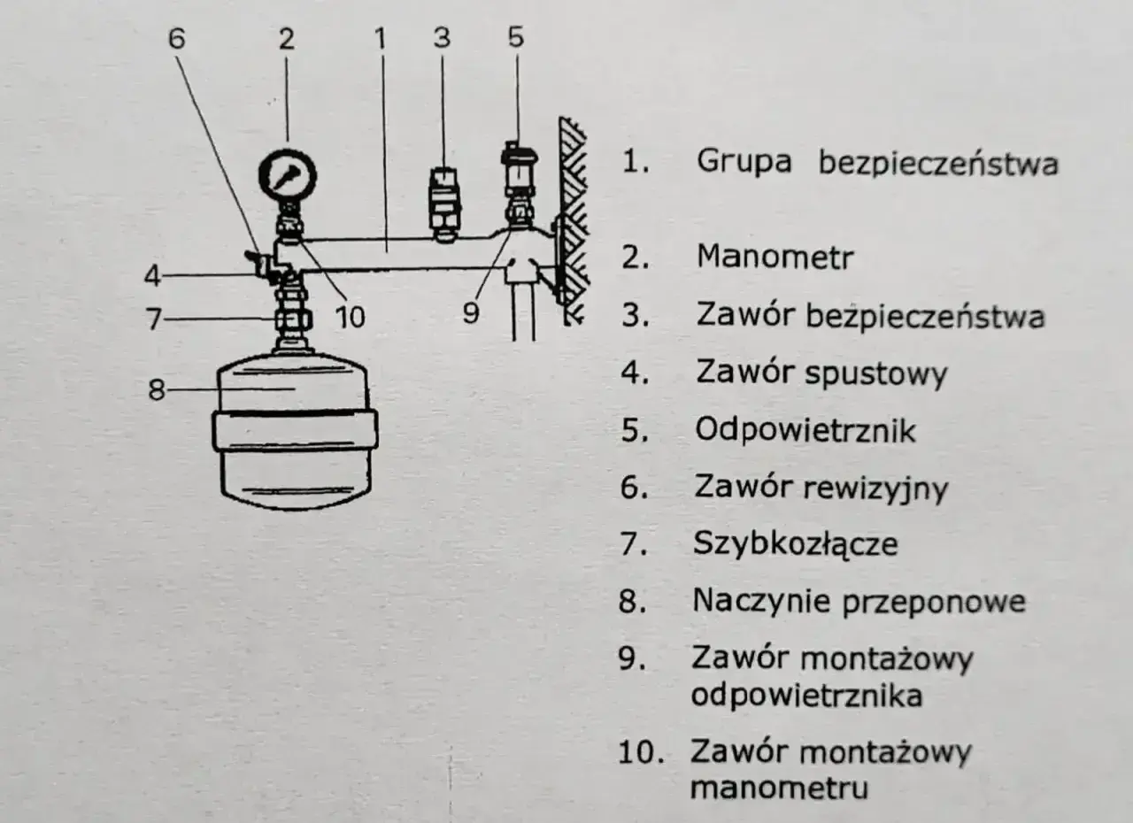 Schemat grupy bezpieczeństwa CWU: manometr, zawory bezpieczeństwa, spustowy, odpowietrznik, rewizyjny, szybkozłącze, naczynie przeponowe.