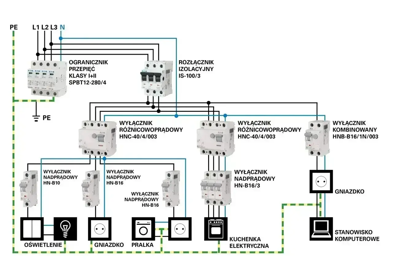 Schemat instalacji elektrycznej z zabezpieczeniami, wyłącznikami różnicowoprądowymi i nadprądowymi, pokazujący zasilanie prądem ac dla oświetlenia, gniazdek, pralki, kuchenki i komputera.