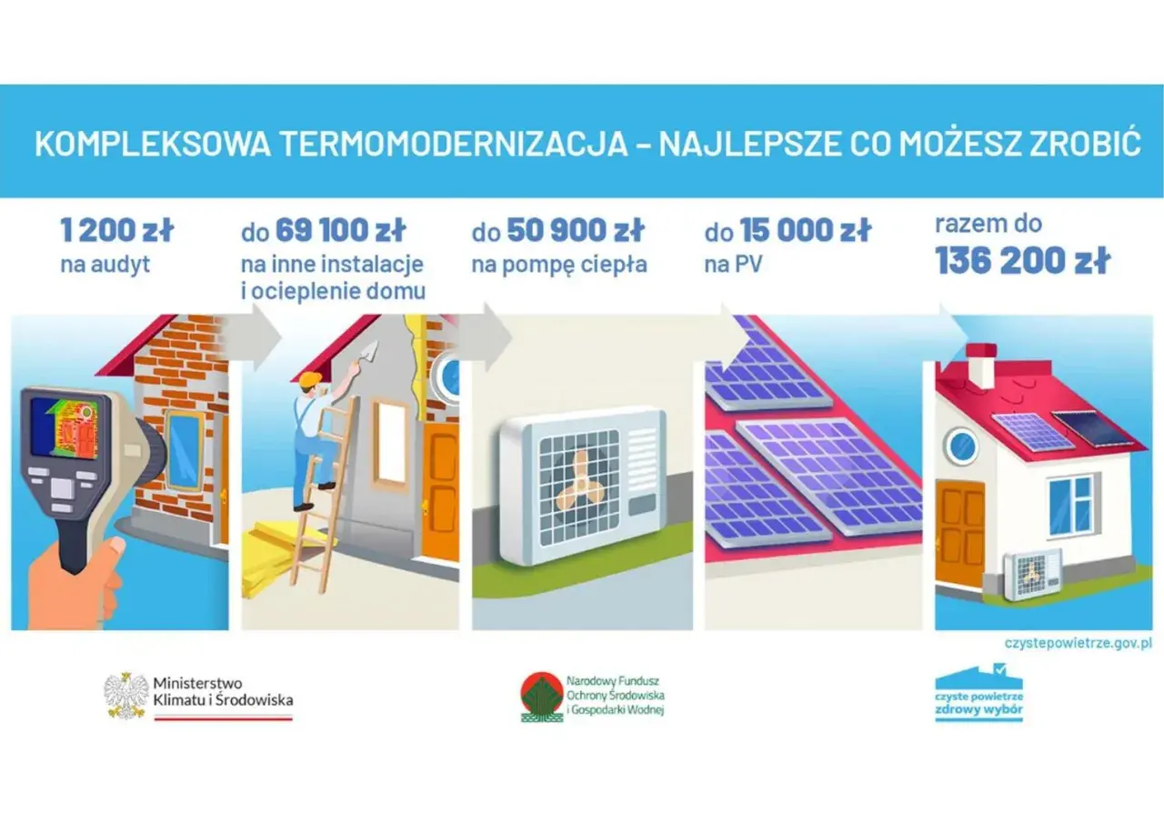 Termomodernizacja domu: audyt, ocieplenie, pompa ciepła, panele PV. Kompleksowa instalacja grzewcza dla lepszego powietrza.
