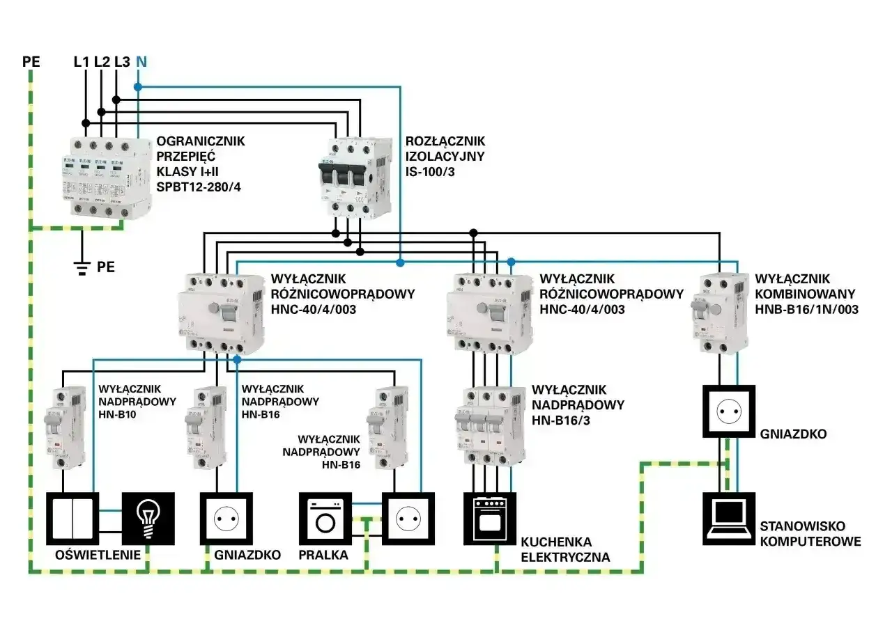 Schemat instalacji elektrycznej z zabezpieczeniami, wyłącznikami różnicowoprądowymi i nadprądowymi, pokazujący zasilanie prądem ac dla oświetlenia, gniazdek, pralki, kuchenki i komputera.