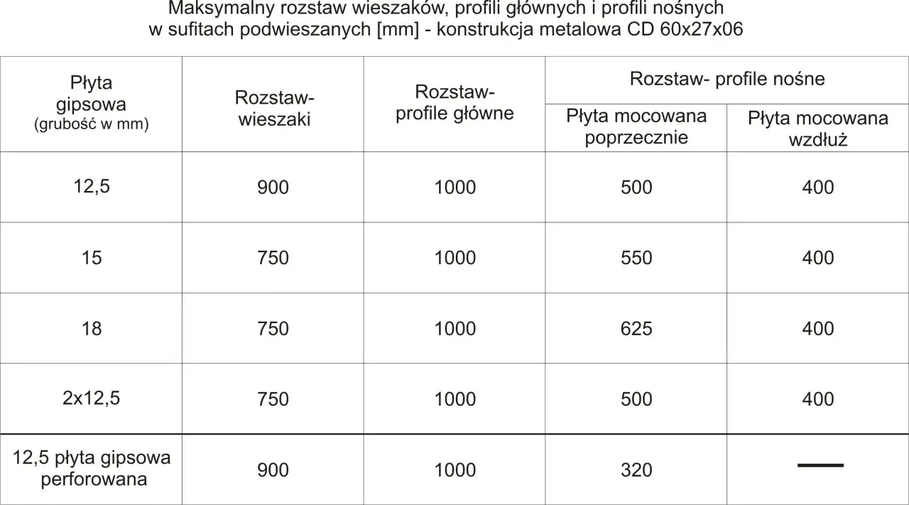 Tabela z danymi dotyczącymi maksymalnego rozstawu profili w suficie podwieszanym. Określa dopuszczalne odległości dla wieszaków, profili głównych i nośnych w zależności od rodzaju i grubości płyty gipsowej.