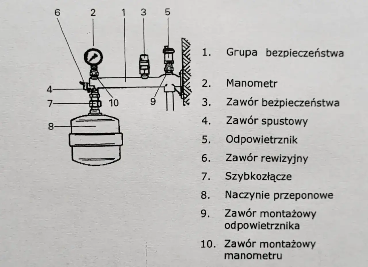 Schemat grupy bezpieczeństwa cwu: manometr, zawory bezpieczeństwa, spustowy, rewizyjny, odpowietrznik, naczynie przeponowe i szybkozłącze.