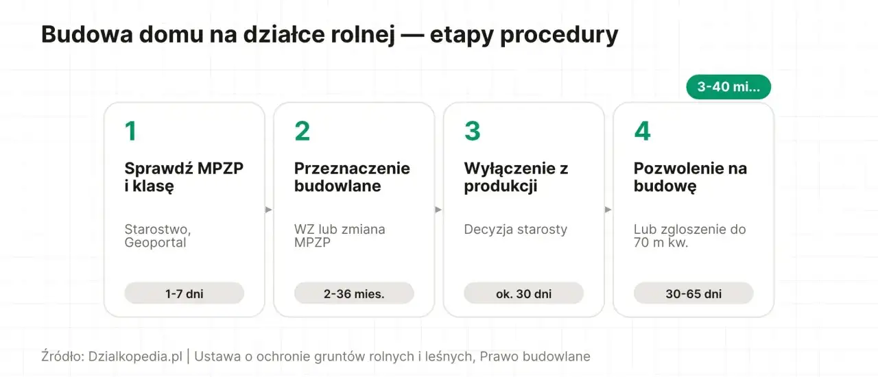 Budowa domu na działce rolnej: 1. Sprawdź MPZP i klasę. 2. Przeznaczenie budowlane. 3. Wyłączenie z produkcji. 4. Pozwolenie na budowę. Oto od czego zacząć budowę domu.