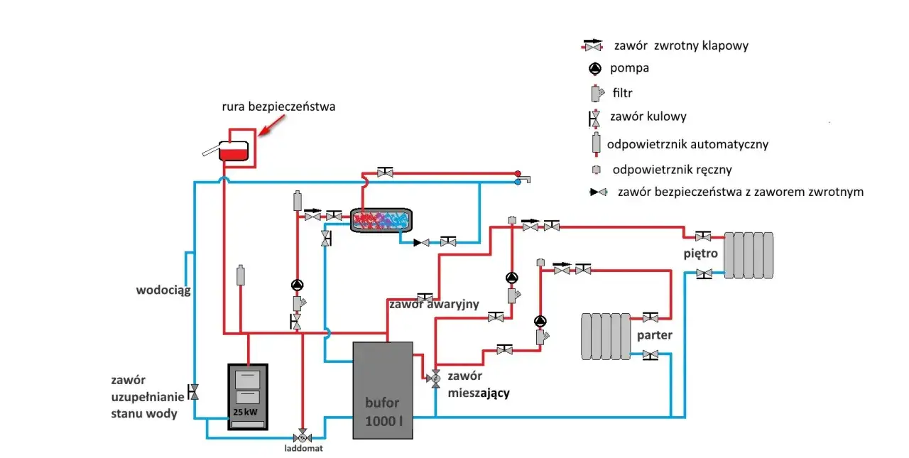Schemat instalacji grzewczej z buforem ciepła 1000 l, pompą, grzejnikami na parterze i piętrze oraz zaworem mieszającym.