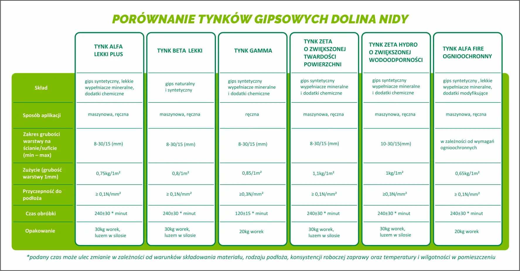 Porównanie tynków gipsowych: skład, aplikacja, grubość warstwy, zużycie, przyczepność, czas obróbki i opakowanie.