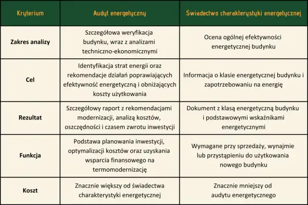 Tabela porównująca audyt energetyczny budynku i świadectwo charakterystyki energetycznej, uwzględniająca zakres, cel, rezultat, funkcję i koszt.