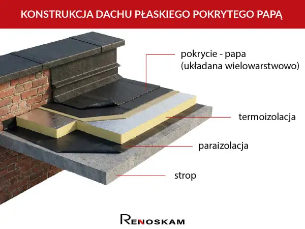 Warstwowa konstrukcja dachu płaskiego z papą na zimno. Widoczna termoizolacja, paraizolacja i strop.