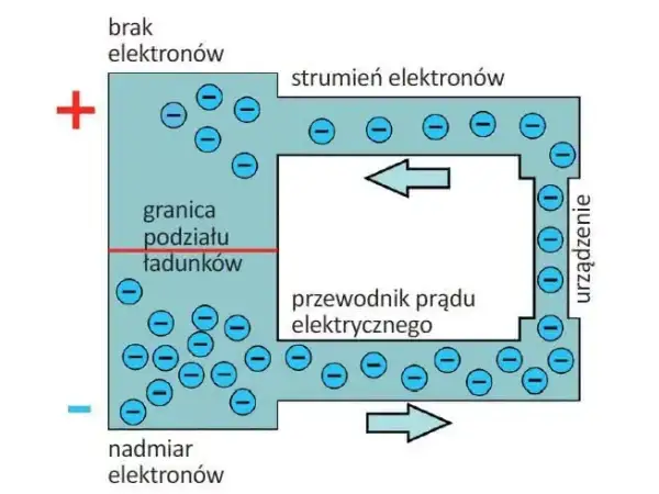 Schemat obwodu elektrycznego z przepływem elektronów. Strzałki pokazują kierunek prądu, a symbole minus oznaczają elektrony. Natężenie prądu mierzone jest w amperach.