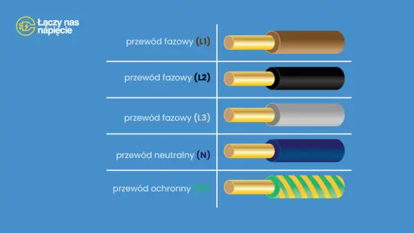 Schemat przedstawia oznaczenie fazy: przewód fazowy (L1) brązowy, (L2) czarny, (L3) szary, neutralny (N) niebieski, ochronny (PE) żółto-zielony.