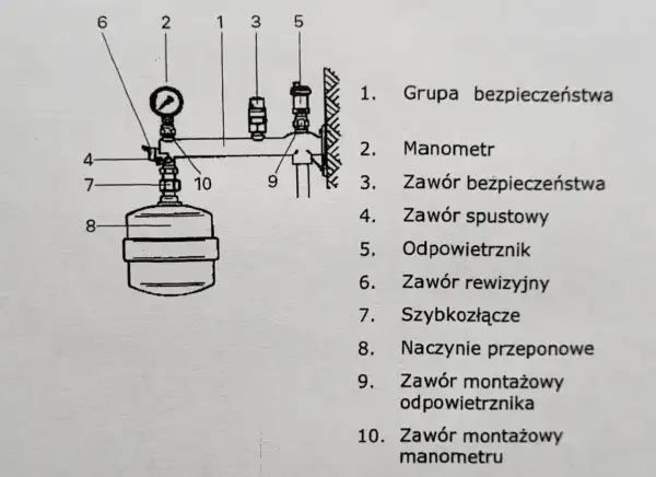 Schemat grupy bezpieczeństwa CWU: manometr, zawory bezpieczeństwa, spustowy, odpowietrznik, rewizyjny, szybkozłącze, naczynie przeponowe.