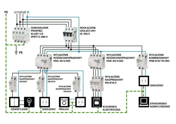 Schemat instalacji elektrycznej z zabezpieczeniami, wyłącznikami różnicowoprądowymi i nadprądowymi, pokazujący zasilanie prądem ac dla oświetlenia, gniazdek, pralki, kuchenki i komputera.