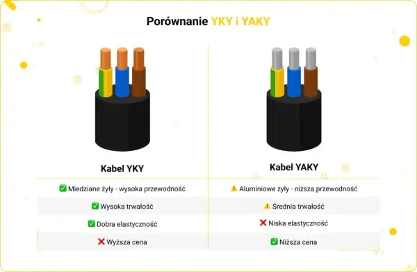 Porównanie kabli YKY i YAKY. YKY ma miedziane żyły, jest trwały i elastyczny, ale droższy. YAKY ma aluminiowe żyły, jest tańszy, ale mniej trwały i elastyczny.