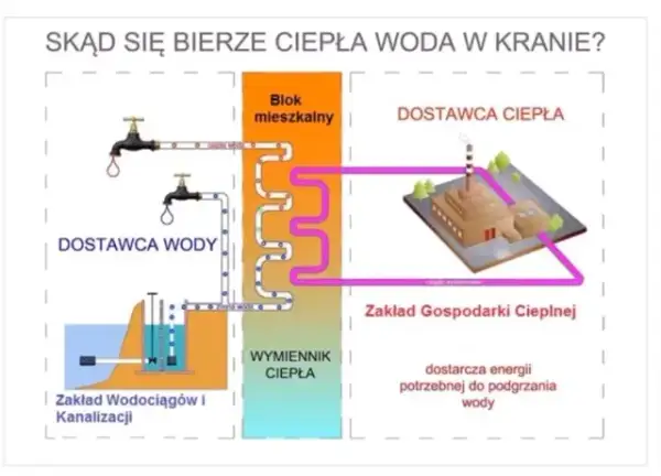 Dlaczego nie ma ciepłej wody w kranie? Oto najczęstsze przyczyny