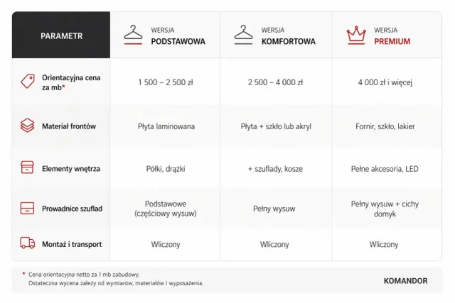 Tabela porównująca wersje szaf na wymiar: podstawową, komfortową i premium. Sprawdź cennik i materiały.