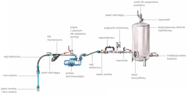 Schemat instalacji hydroforowej z pompą, zbiornikiem i presostatem.